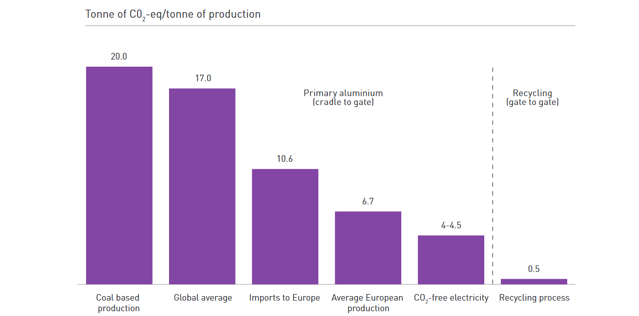 Greenhouse Gas emissions of primary aluminium production and recycling process. Source: Coal based production and global average-Life cycle inventory data and environmental metrics for the primary aluminium industry, World Aluminium, 2015. Addendum, August 2018. Other: Environmental profile report 2018, European Aluminium