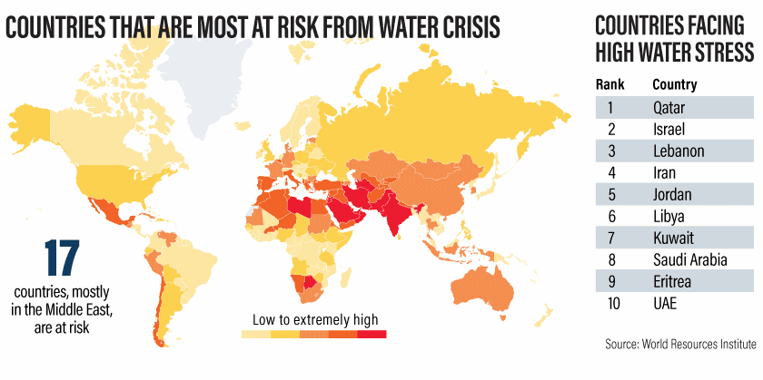 The Emirates are ranked 10th in the world in a league table of nations where water scarcity poses the greatest risk.