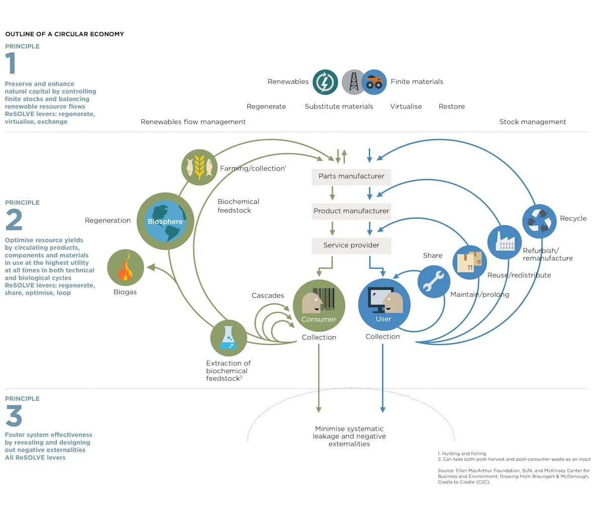 A visualization of the circular economy in action. Image: Ellen MacArthur Foundation