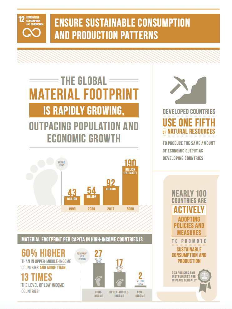 SDG 12: Responsible Consumption and Production - Goumbook