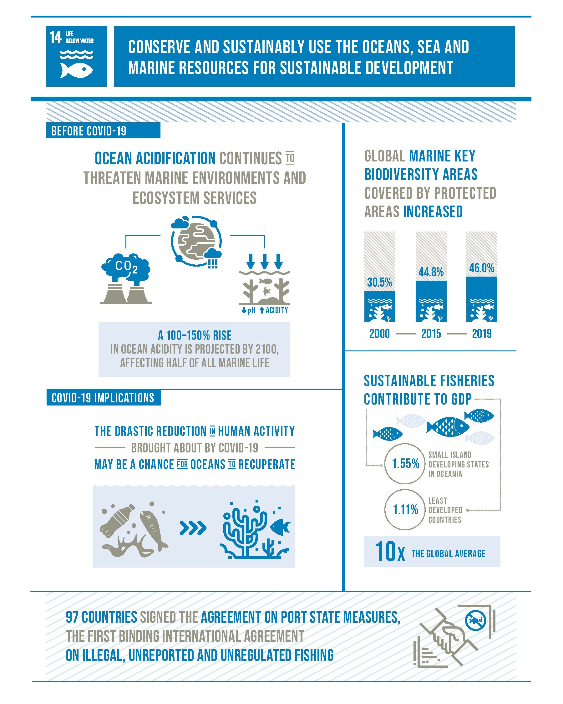 SDG 14: Life Below Water - Goumbook