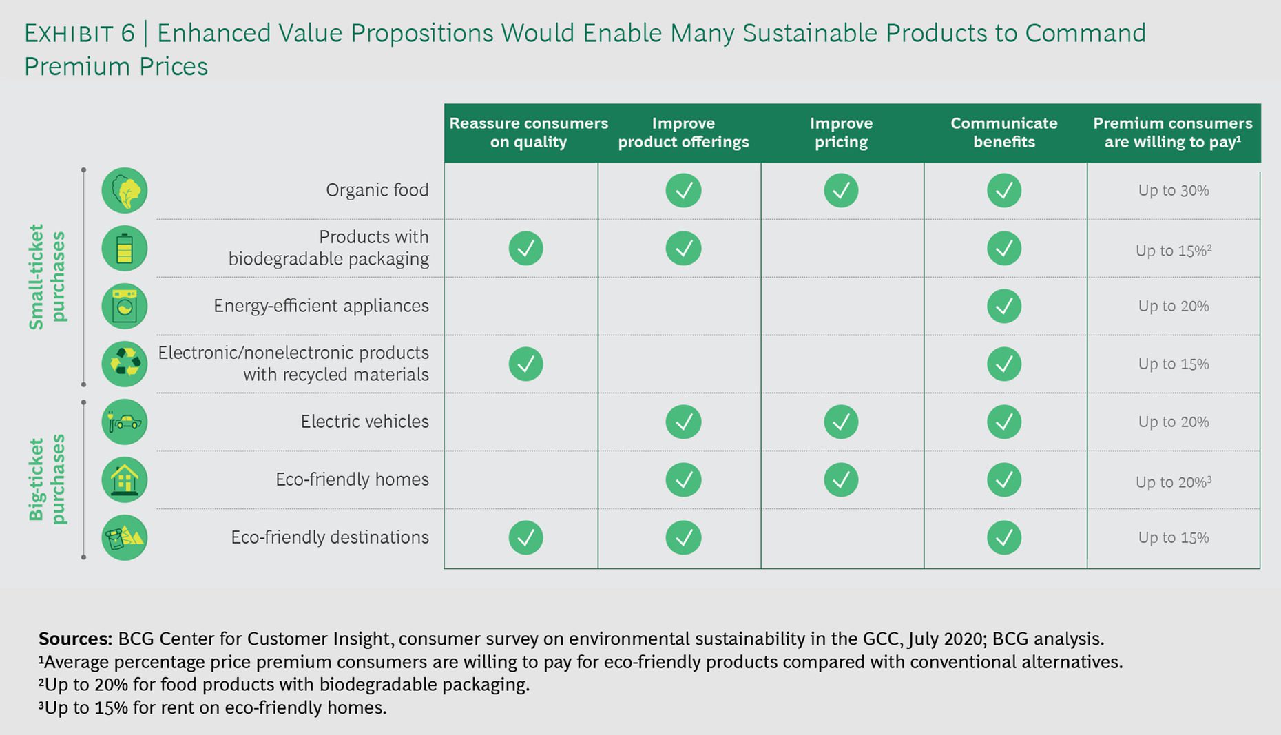 Gcc Consumers Ready To Shift To Sustainable Lifestyles